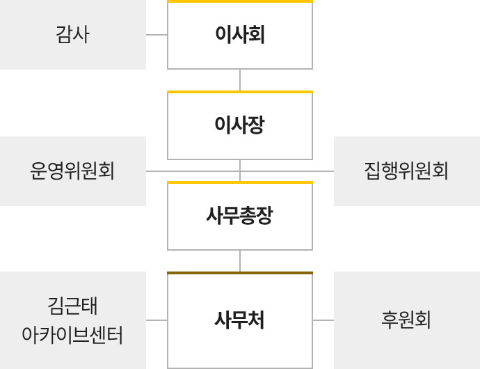 
						김근태재단의 조직도 이미지입니다. 김근태재단은 이사장을 대표로 하는 이사회 아래 자문위원회와 운영위원회를 두고 있습니다. 이사회에는 감사와 고문이 포함되며, 2개의 위원회 하위에는 김근태 아카이브 센터, 사무처, 후원회 이렇게 3개의 조직이 있습니다. 사무처의 장은 사무총장입니다.
						