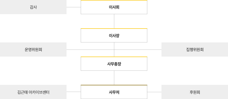 
						김근태재단의 조직도 이미지입니다. 김근태재단은 이사장을 대표로 하는 이사회 아래 자문위원회와 운영위원회를 두고 있습니다. 이사회에는 감사와 고문이 포함되며, 2개의 위원회 하위에는 김근태 아카이브 센터, 사무처, 후원회 이렇게 3개의 조직이 있습니다. 사무처의 장은 사무총장입니다.
						